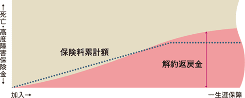 終身保険 終身保険