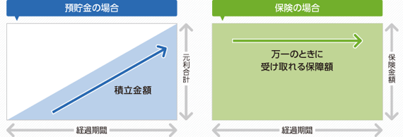 貯蓄と