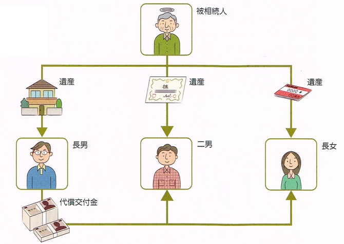 代償分割 代償分割