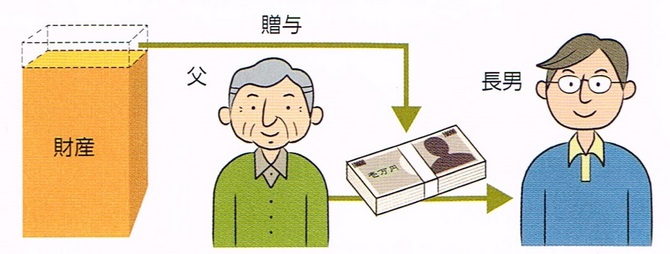 生前贈与 生前贈与