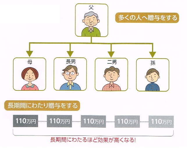贈与 贈与