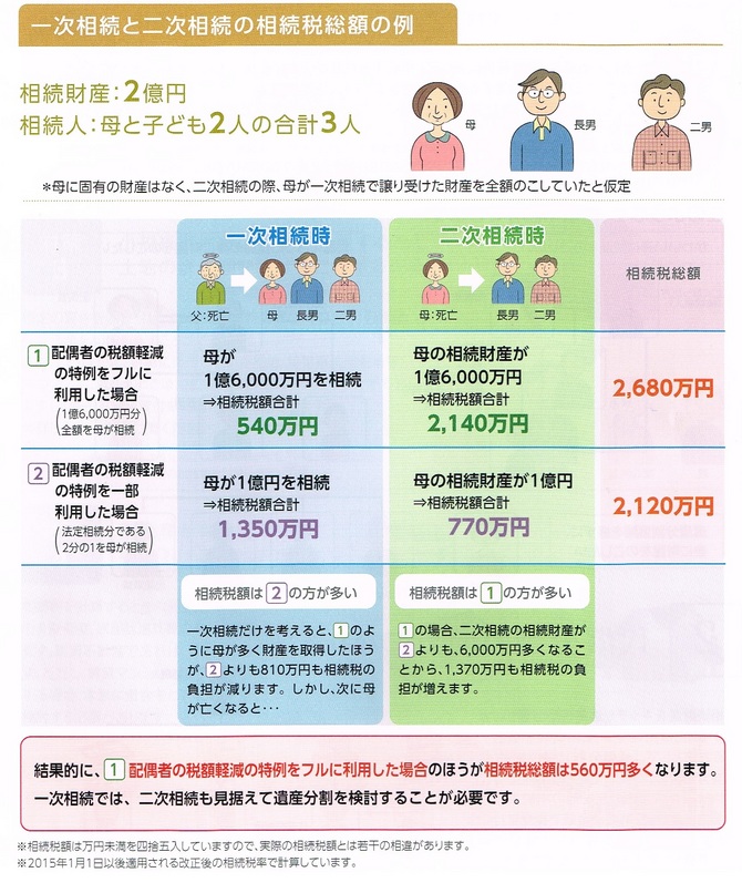 二次相続 二次相続