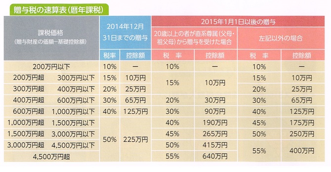 贈与 贈与