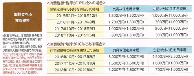 加算される非課税枠 加算される非課税枠