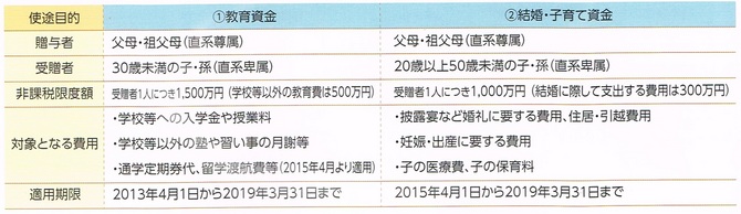 教育資金 教育資金