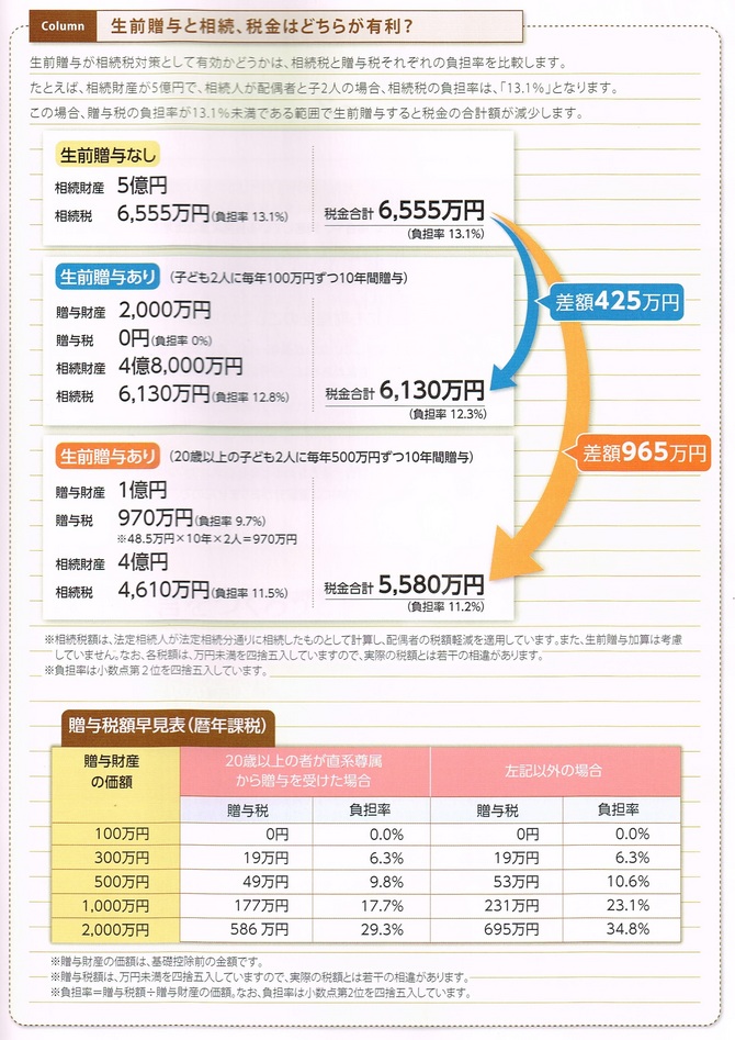 生前贈与 生前贈与