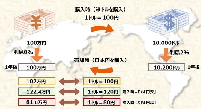 為替リスク 為替リスク